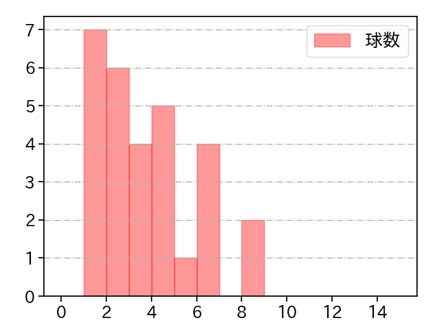 石田 裕太郎 打者に投じた球数分布(2024年10月)