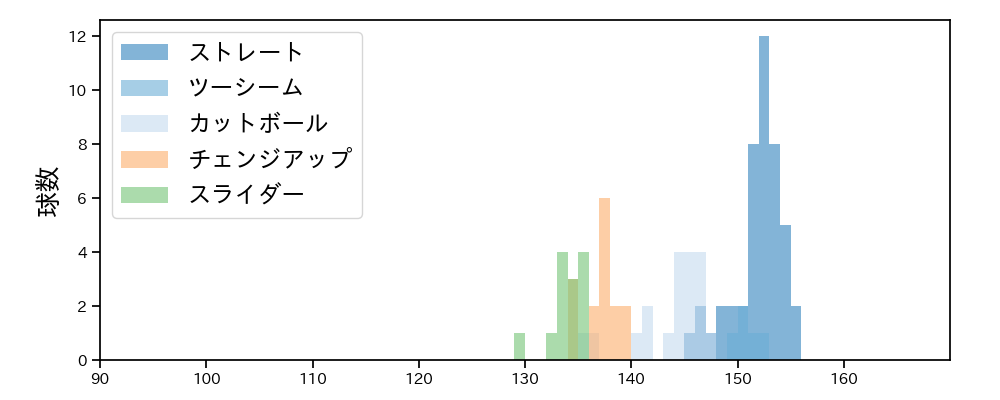 ケイ 球種&球速の分布1(2024年10月)