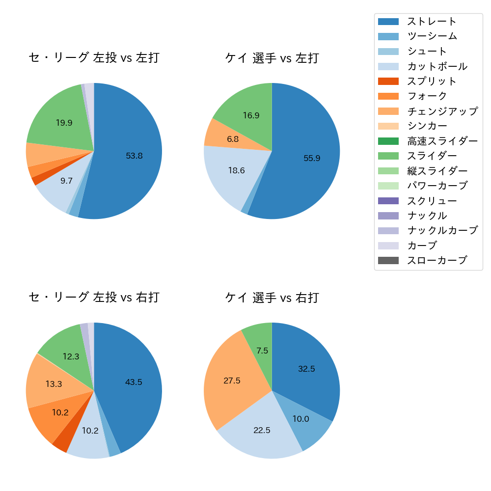 ケイ 球種割合(2024年10月)