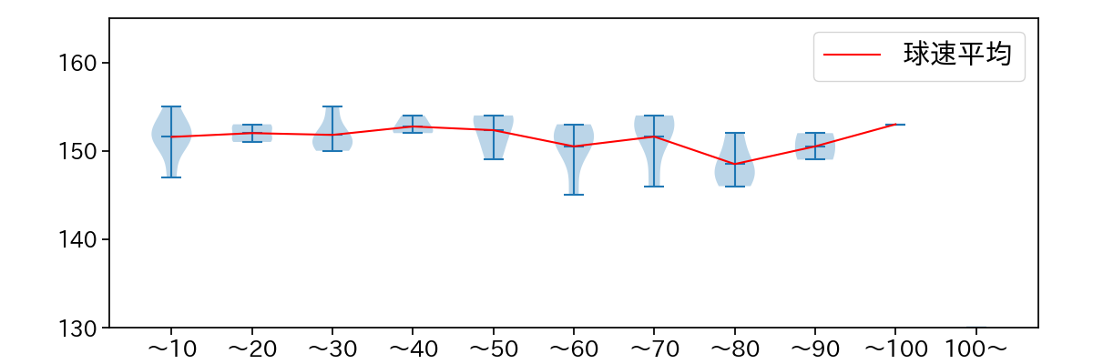 ケイ 球数による球速(ストレート)の推移(2024年10月)