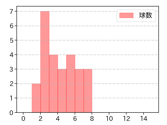 ケイ 打者に投じた球数分布(2024年10月)