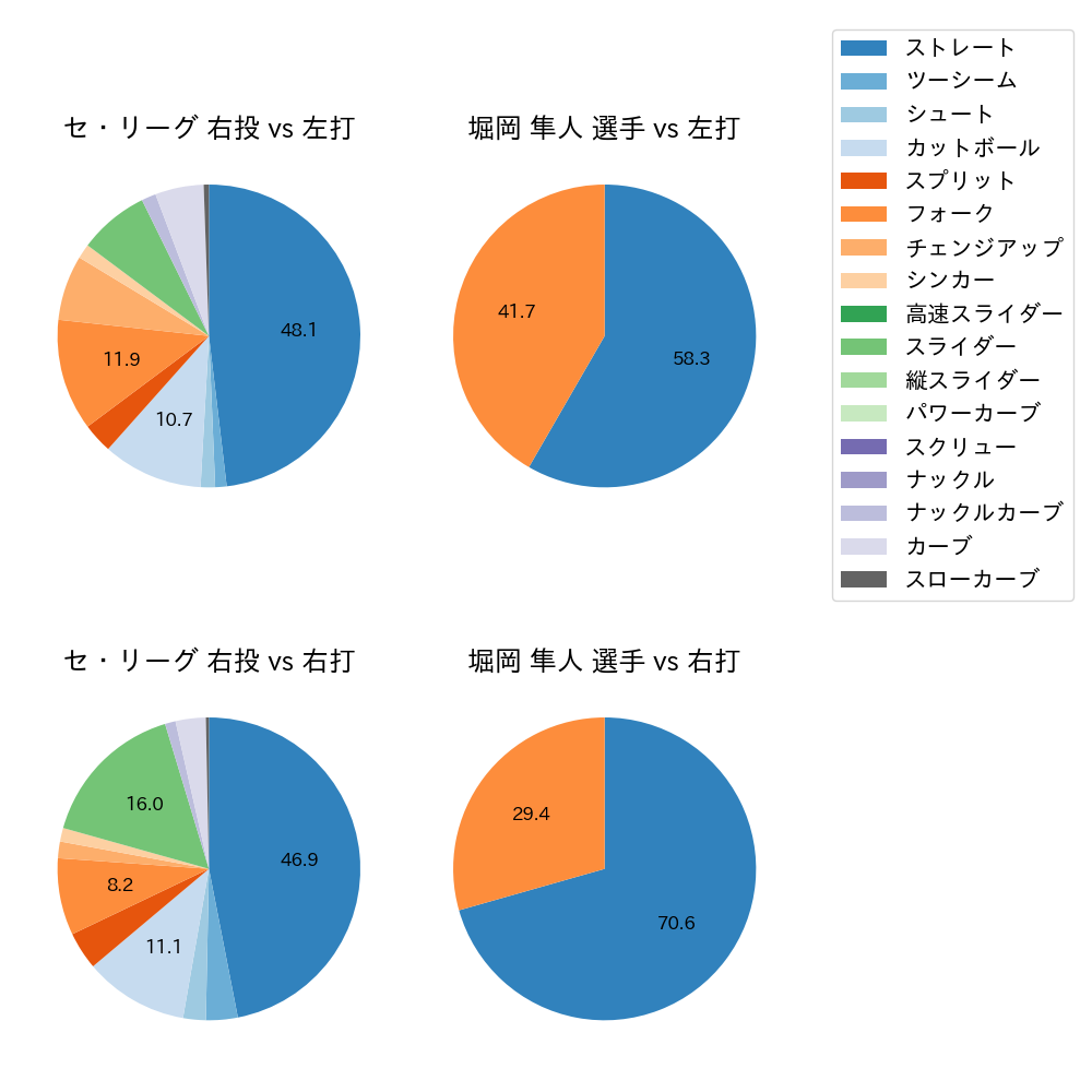 堀岡 隼人 球種割合(2024年10月)