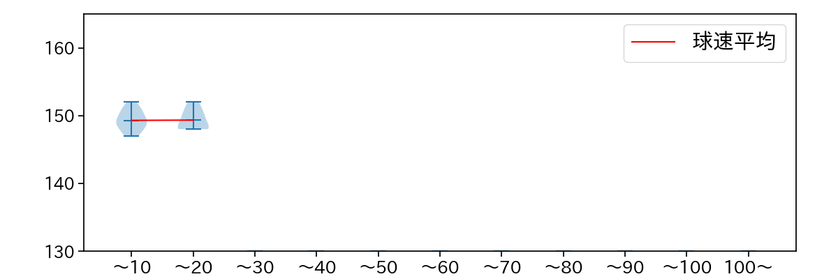 堀岡 隼人 球数による球速(ストレート)の推移(2024年10月)