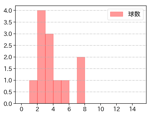 堀岡 隼人 打者に投じた球数分布(2024年10月)