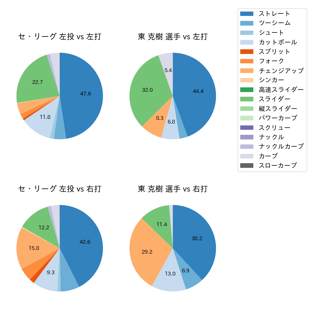 東 克樹 球種割合(2024年レギュラーシーズン全試合)