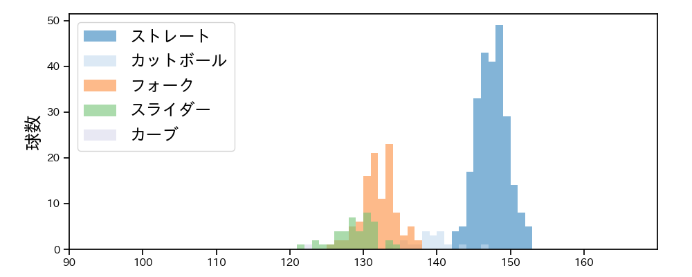 伊勢 大夢 球種&球速の分布1(2024年レギュラーシーズン全試合)