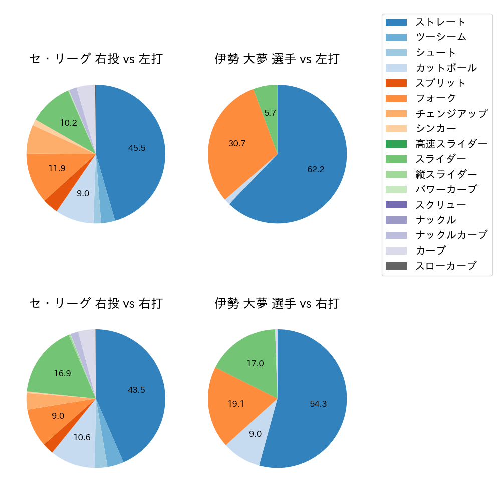 伊勢 大夢 球種割合(2024年レギュラーシーズン全試合)