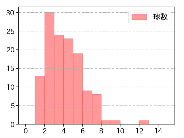 伊勢 大夢 打者に投じた球数分布(2024年レギュラーシーズン全試合)