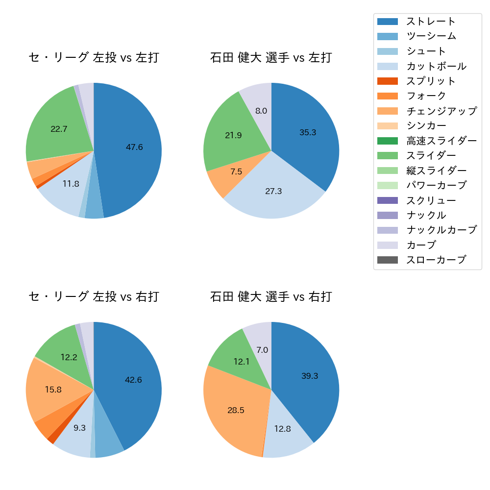 石田 健大 球種割合(2024年レギュラーシーズン全試合)