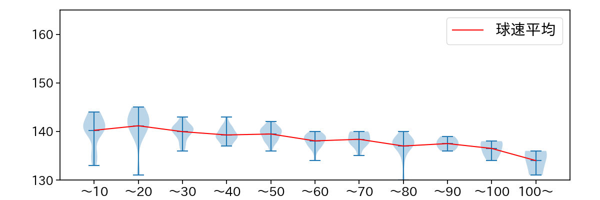 石田 健大 球数による球速(ストレート)の推移(2024年レギュラーシーズン全試合)