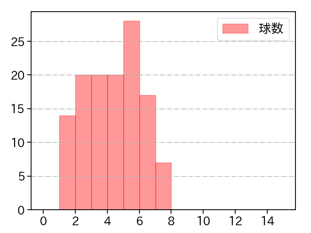 石田 健大 打者に投じた球数分布(2024年レギュラーシーズン全試合)