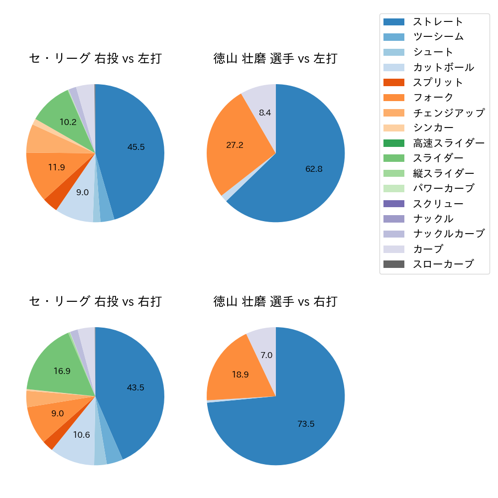 徳山 壮磨 球種割合(2024年レギュラーシーズン全試合)