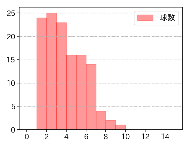 徳山 壮磨 打者に投じた球数分布(2024年レギュラーシーズン全試合)