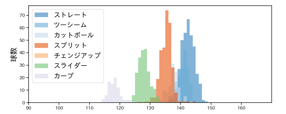 大貫 晋一 球種&球速の分布1(2024年レギュラーシーズン全試合)