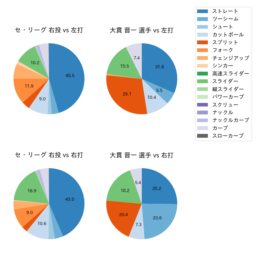 大貫 晋一 球種割合(2024年レギュラーシーズン全試合)