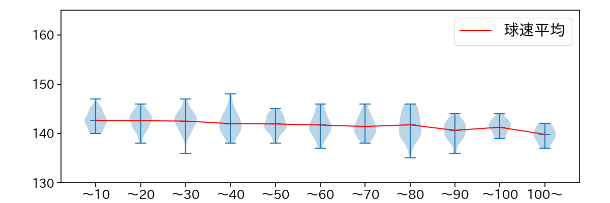 大貫 晋一 球数による球速(ストレート)の推移(2024年レギュラーシーズン全試合)