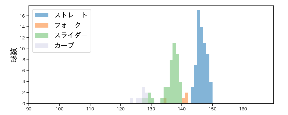 三嶋 一輝 球種&球速の分布1(2024年レギュラーシーズン全試合)