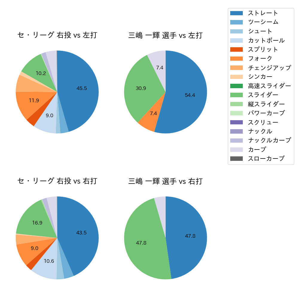 三嶋 一輝 球種割合(2024年レギュラーシーズン全試合)