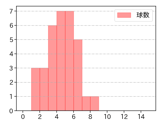 三嶋 一輝 打者に投じた球数分布(2024年レギュラーシーズン全試合)