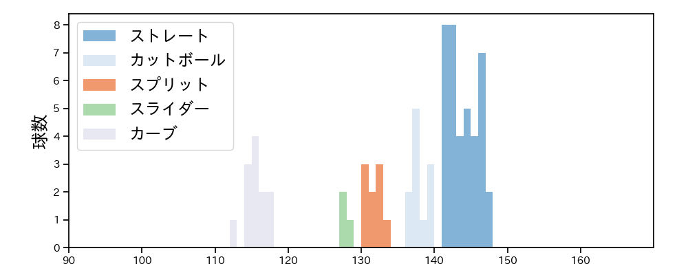 小園 健太 球種&球速の分布1(2024年レギュラーシーズン全試合)