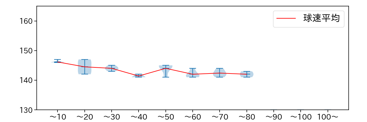 小園 健太 球数による球速(ストレート)の推移(2024年レギュラーシーズン全試合)