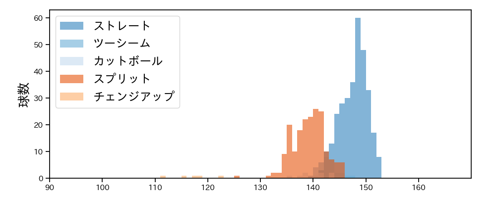 山﨑 康晃 球種&球速の分布1(2024年レギュラーシーズン全試合)