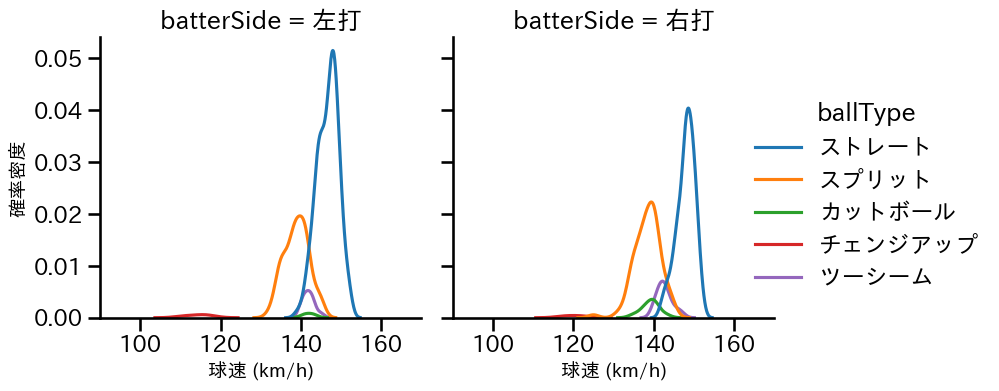 山﨑 康晃 球種&球速の分布2(2024年レギュラーシーズン全試合)