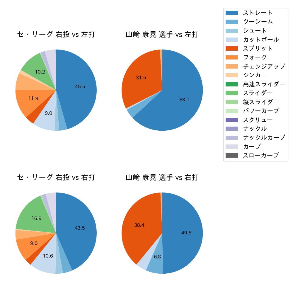 山﨑 康晃 球種割合(2024年レギュラーシーズン全試合)