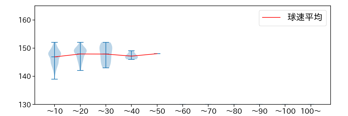 山﨑 康晃 球数による球速(ストレート)の推移(2024年レギュラーシーズン全試合)