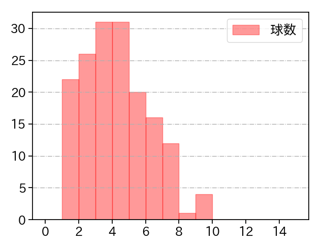 山﨑 康晃 打者に投じた球数分布(2024年レギュラーシーズン全試合)