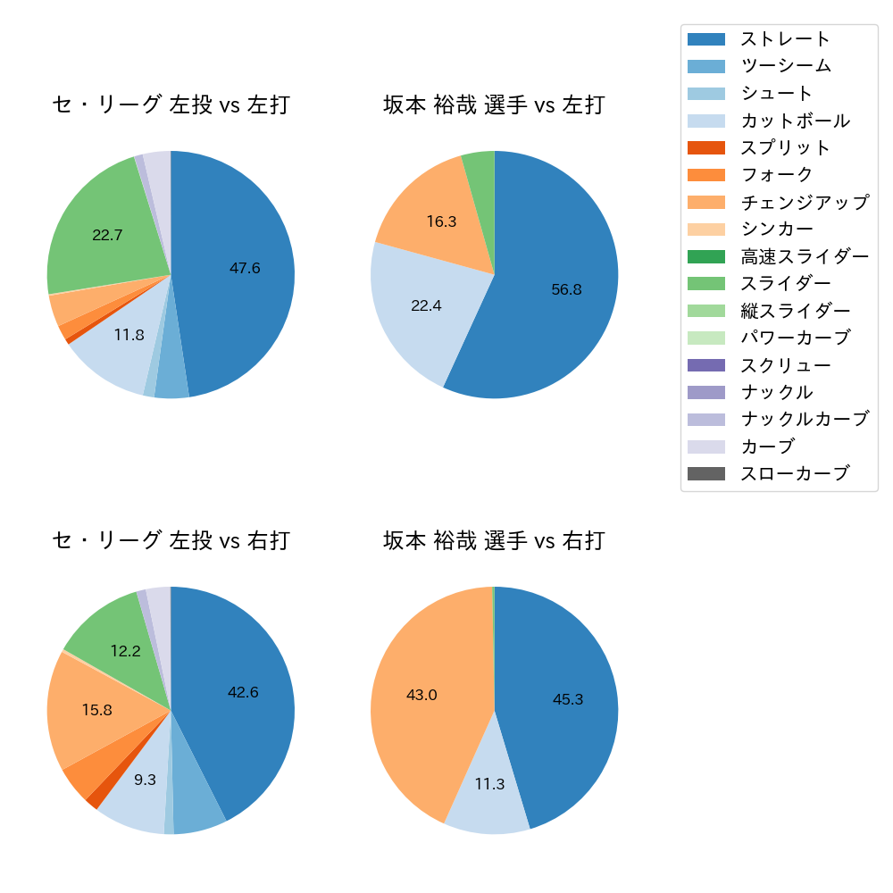 坂本 裕哉 球種割合(2024年レギュラーシーズン全試合)