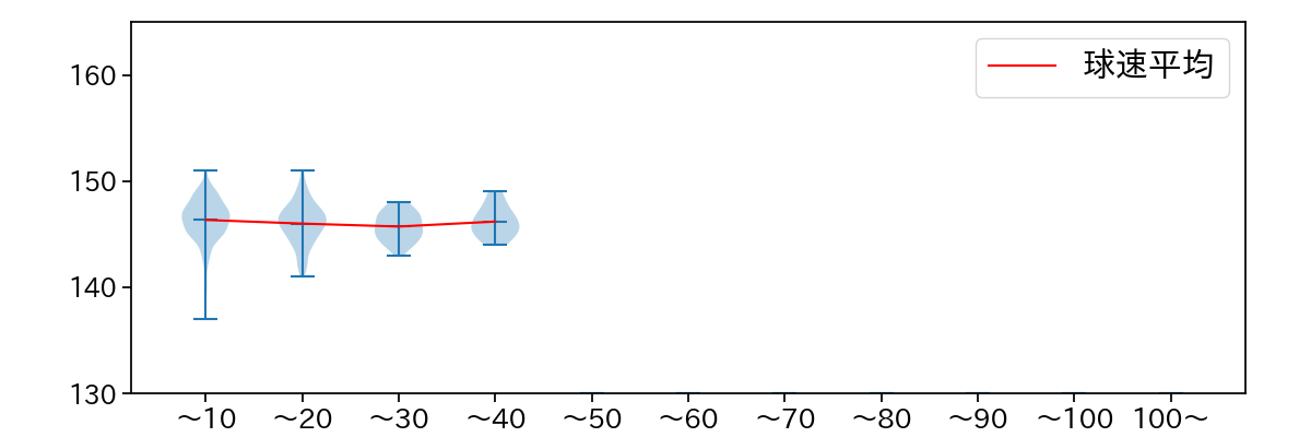 坂本 裕哉 球数による球速(ストレート)の推移(2024年レギュラーシーズン全試合)