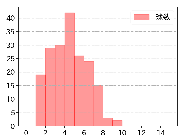 坂本 裕哉 打者に投じた球数分布(2024年レギュラーシーズン全試合)