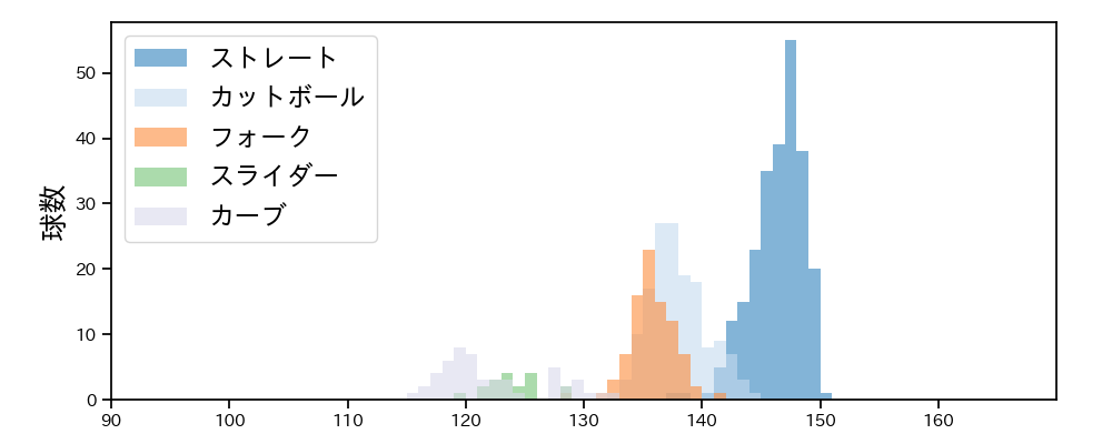 吉野 光樹 球種&球速の分布1(2024年レギュラーシーズン全試合)