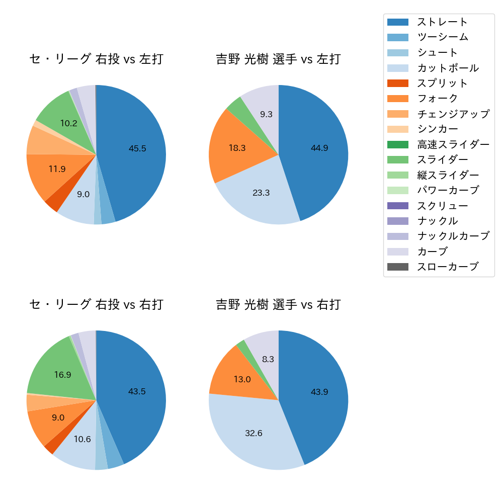 吉野 光樹 球種割合(2024年レギュラーシーズン全試合)