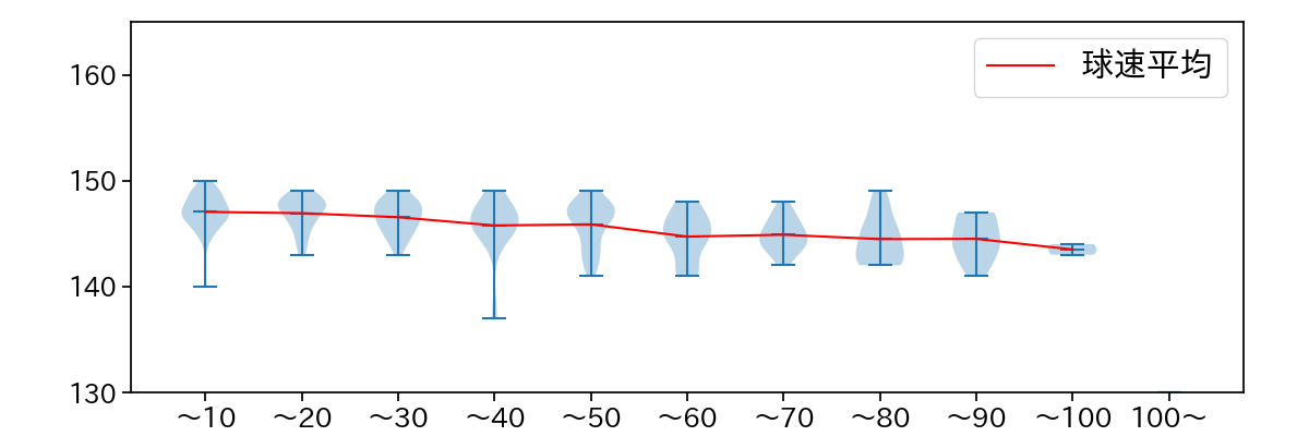 吉野 光樹 球数による球速(ストレート)の推移(2024年レギュラーシーズン全試合)