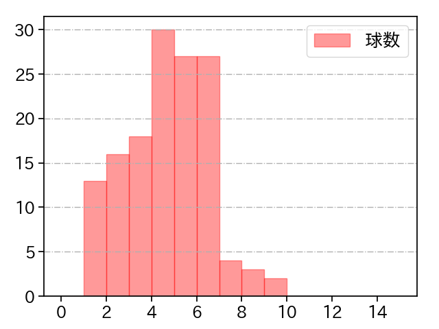 吉野 光樹 打者に投じた球数分布(2024年レギュラーシーズン全試合)