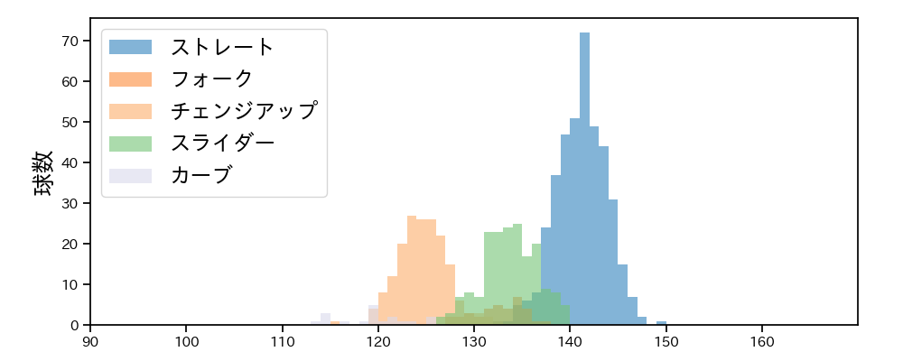 濵口 遥大 球種&球速の分布1(2024年レギュラーシーズン全試合)