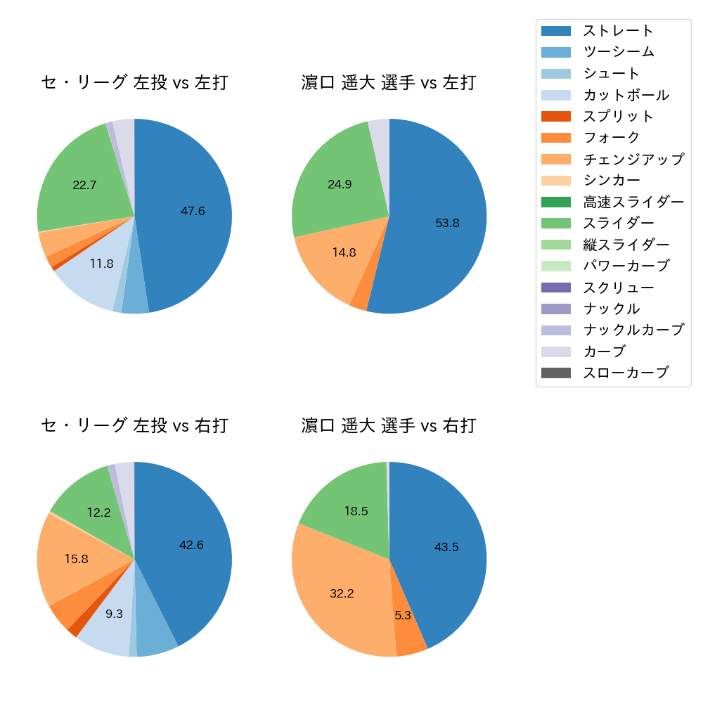 濵口 遥大 球種割合(2024年レギュラーシーズン全試合)