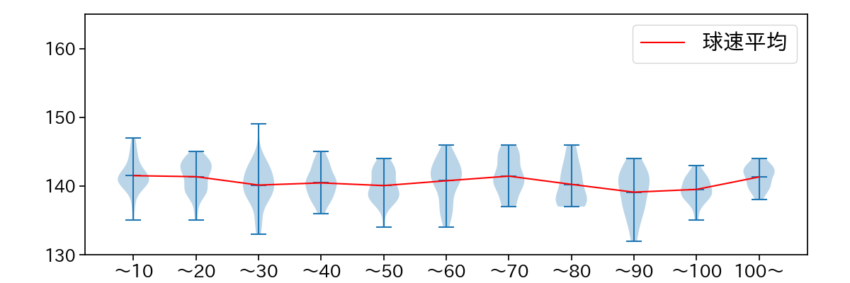 濵口 遥大 球数による球速(ストレート)の推移(2024年レギュラーシーズン全試合)