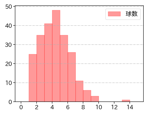 濵口 遥大 打者に投じた球数分布(2024年レギュラーシーズン全試合)