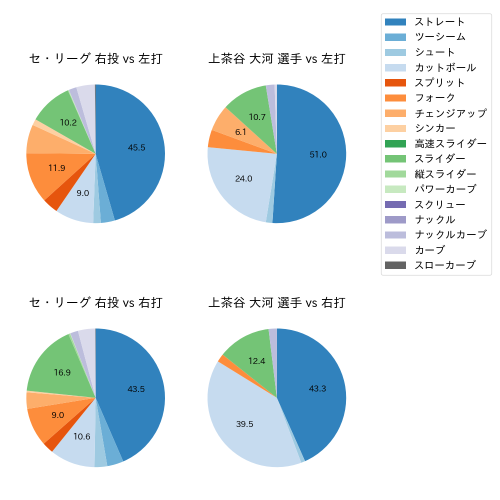 上茶谷 大河 球種割合(2024年レギュラーシーズン全試合)