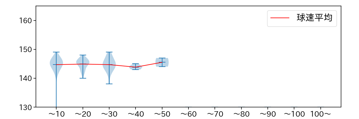 上茶谷 大河 球数による球速(ストレート)の推移(2024年レギュラーシーズン全試合)