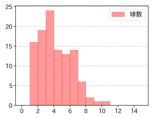 上茶谷 大河 打者に投じた球数分布(2024年レギュラーシーズン全試合)
