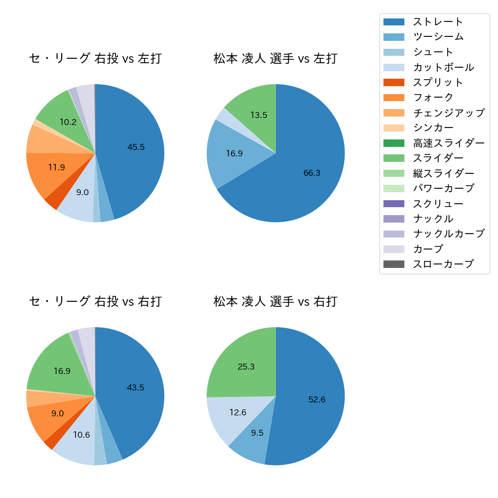 松本 凌人 球種割合(2024年レギュラーシーズン全試合)