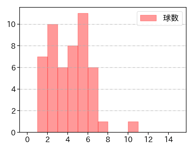 松本 凌人 打者に投じた球数分布(2024年レギュラーシーズン全試合)