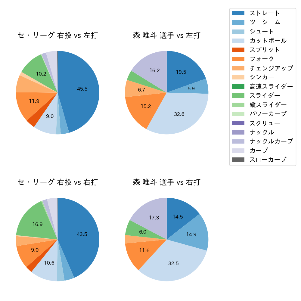 森 唯斗 球種割合(2024年レギュラーシーズン全試合)