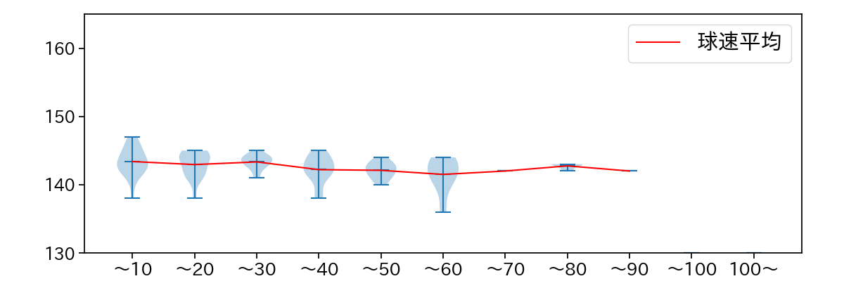 森 唯斗 球数による球速(ストレート)の推移(2024年レギュラーシーズン全試合)