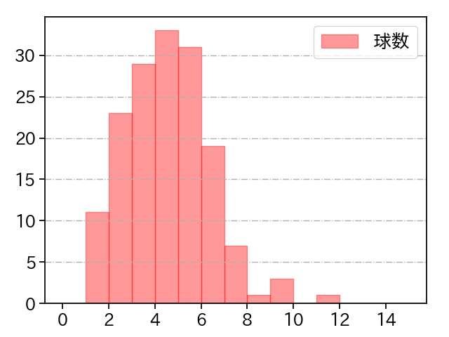 森 唯斗 打者に投じた球数分布(2024年レギュラーシーズン全試合)