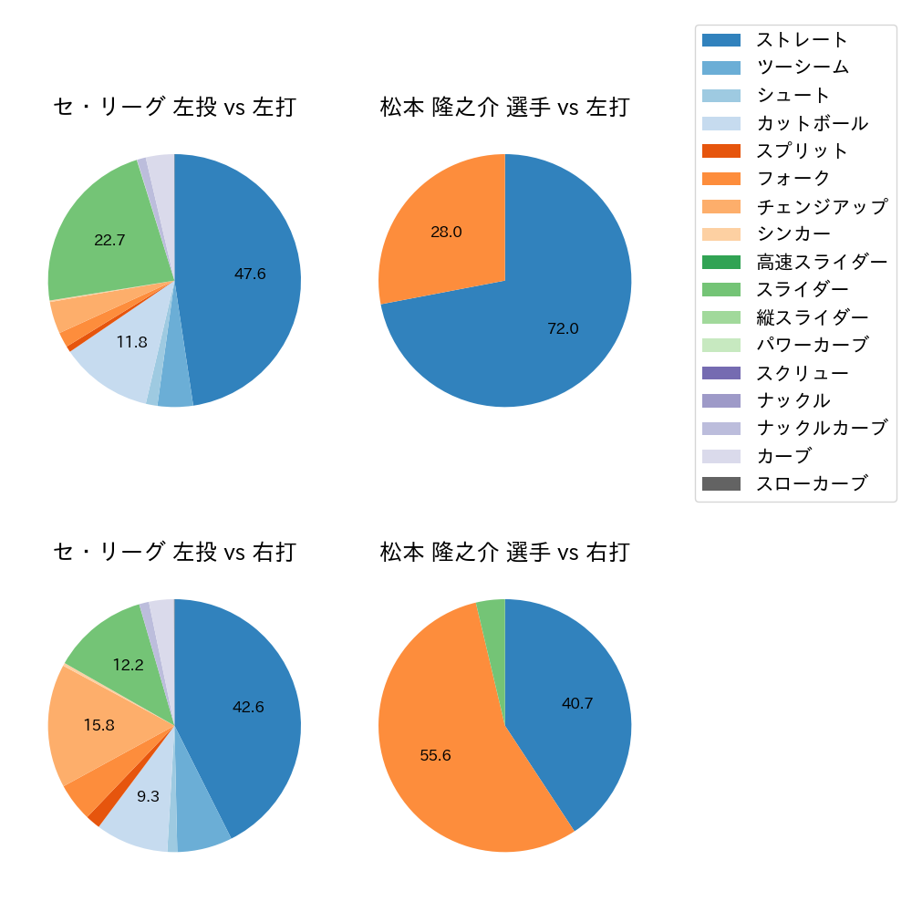 松本 隆之介 球種割合(2024年レギュラーシーズン全試合)